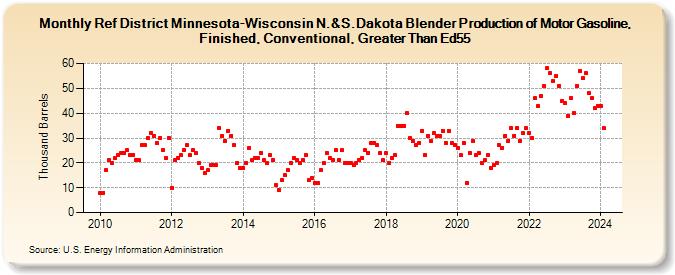 Ref District Minnesota-Wisconsin N.&S.Dakota Blender Production of Motor Gasoline, Finished, Conventional, Greater Than Ed55 (Thousand Barrels)