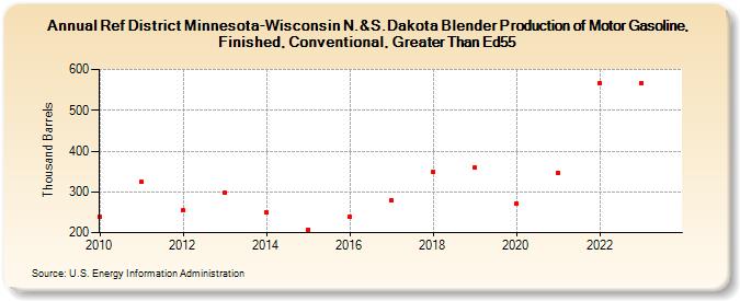 Ref District Minnesota-Wisconsin N.&S.Dakota Blender Production of Motor Gasoline, Finished, Conventional, Greater Than Ed55 (Thousand Barrels)