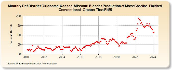 Ref District Oklahoma-Kansas-Missouri Blender Production of Motor Gasoline, Finished, Conventional, Greater Than Ed55 (Thousand Barrels)