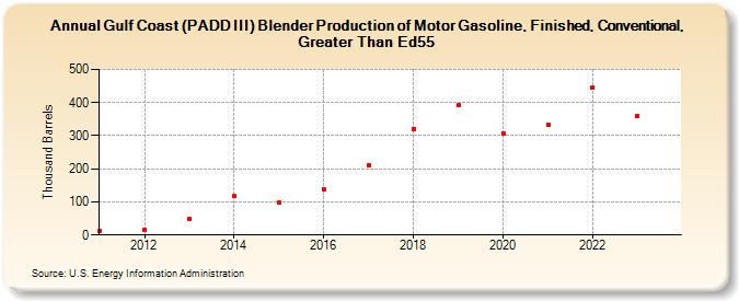 Gulf Coast (PADD III) Blender Production of Motor Gasoline, Finished, Conventional, Greater Than Ed55 (Thousand Barrels)