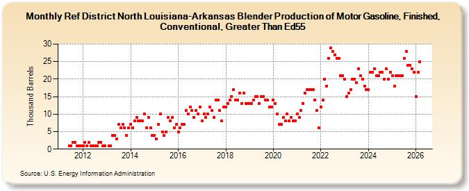 Ref District North Louisiana-Arkansas Blender Production of Motor Gasoline, Finished, Conventional, Greater Than Ed55 (Thousand Barrels)