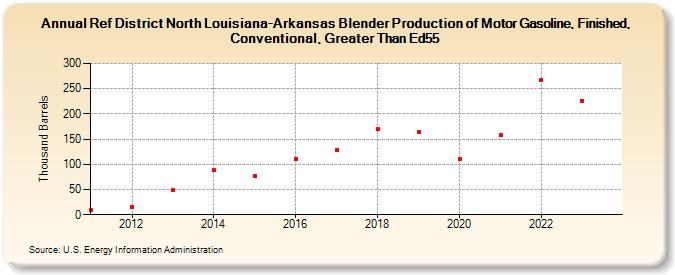 Ref District North Louisiana-Arkansas Blender Production of Motor Gasoline, Finished, Conventional, Greater Than Ed55 (Thousand Barrels)