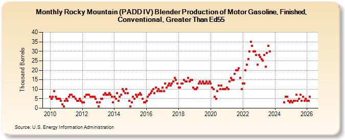 Rocky Mountain (PADD IV) Blender Production of Motor Gasoline, Finished, Conventional, Greater Than Ed55 (Thousand Barrels)