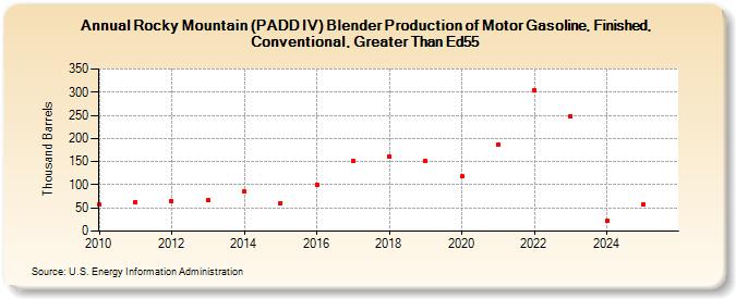 Rocky Mountain (PADD IV) Blender Production of Motor Gasoline, Finished, Conventional, Greater Than Ed55 (Thousand Barrels)