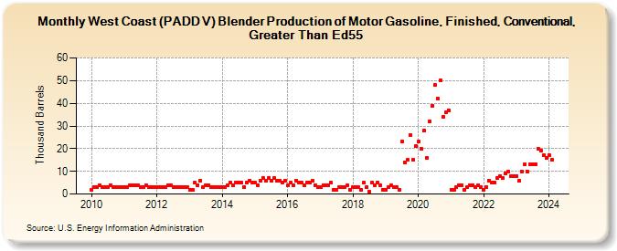 West Coast (PADD V) Blender Production of Motor Gasoline, Finished, Conventional, Greater Than Ed55 (Thousand Barrels)