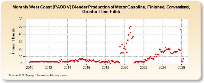 West Coast (PADD V) Blender Production of Motor Gasoline, Finished, Conventional, Greater Than Ed55 (Thousand Barrels)