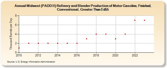 Midwest (PADD II) Refinery and Blender Production of Motor Gasoline, Finished, Conventional, Greater Than Ed55 (Thousand Barrels per Day)