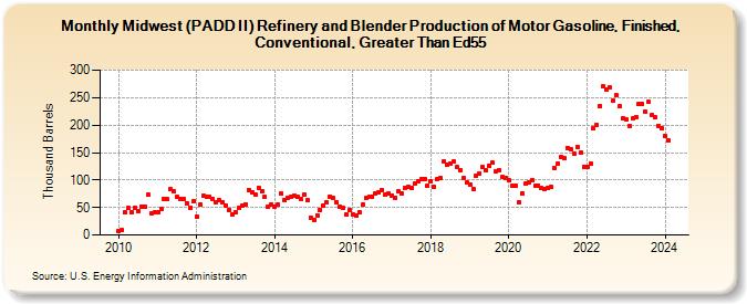 Midwest (PADD II) Refinery and Blender Production of Motor Gasoline, Finished, Conventional, Greater Than Ed55 (Thousand Barrels)