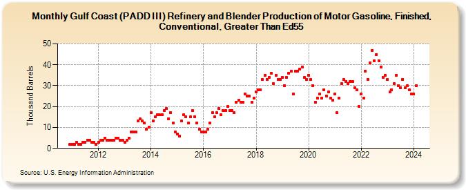 Gulf Coast (PADD III) Refinery and Blender Production of Motor Gasoline, Finished, Conventional, Greater Than Ed55 (Thousand Barrels)