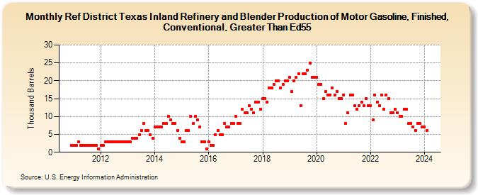 Ref District Texas Inland Refinery and Blender Production of Motor Gasoline, Finished, Conventional, Greater Than Ed55 (Thousand Barrels)