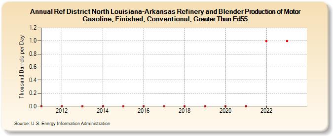 Ref District North Louisiana-Arkansas Refinery and Blender Production of Motor Gasoline, Finished, Conventional, Greater Than Ed55 (Thousand Barrels per Day)