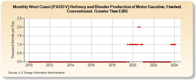West Coast (PADD V) Refinery and Blender Production of Motor Gasoline, Finished, Conventional, Greater Than Ed55 (Thousand Barrels per Day)