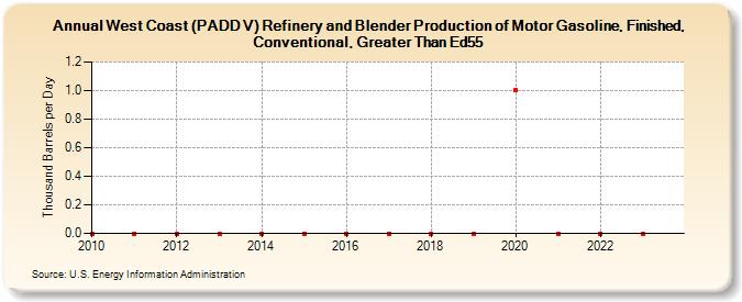 West Coast (PADD V) Refinery and Blender Production of Motor Gasoline, Finished, Conventional, Greater Than Ed55 (Thousand Barrels per Day)
