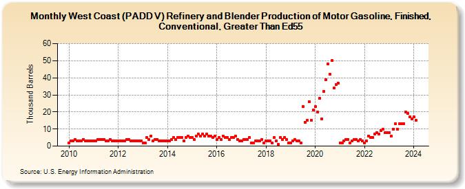 West Coast (PADD V) Refinery and Blender Production of Motor Gasoline, Finished, Conventional, Greater Than Ed55 (Thousand Barrels)