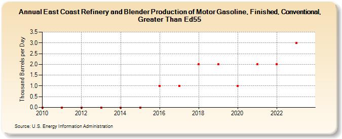 East Coast Refinery and Blender Production of Motor Gasoline, Finished, Conventional, Greater Than Ed55 (Thousand Barrels per Day)