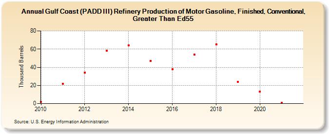 Gulf Coast (PADD III) Refinery Production of Motor Gasoline, Finished, Conventional, Greater Than Ed55 (Thousand Barrels)