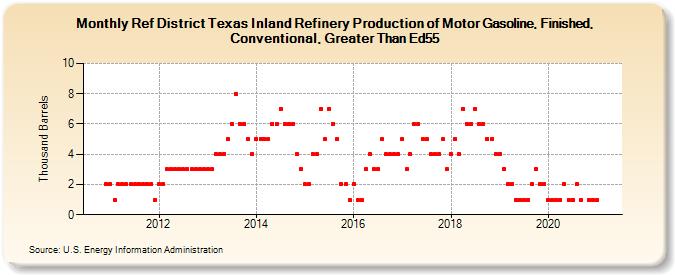 Ref District Texas Inland Refinery Production of Motor Gasoline, Finished, Conventional, Greater Than Ed55 (Thousand Barrels)