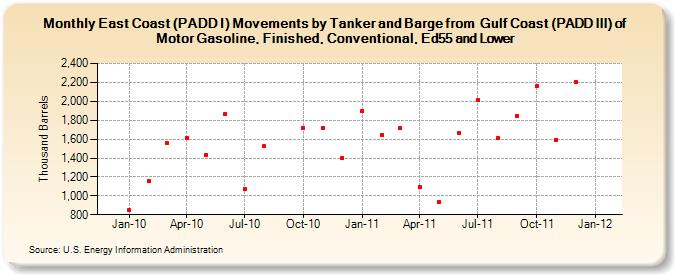 East Coast (PADD I) Movements by Tanker and Barge from  Gulf Coast (PADD III) of Motor Gasoline, Finished, Conventional, Ed55 and Lower (Thousand Barrels)