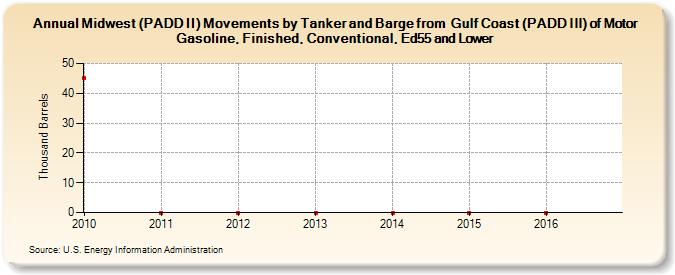 Midwest (PADD II) Movements by Tanker and Barge from  Gulf Coast (PADD III) of Motor Gasoline, Finished, Conventional, Ed55 and Lower (Thousand Barrels)