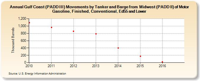 Gulf Coast (PADD III) Movements by Tanker and Barge from  Midwest (PADD II) of Motor Gasoline, Finished, Conventional, Ed55 and Lower (Thousand Barrels)