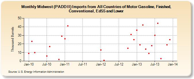Midwest (PADD II) Imports from  All Countries of Motor Gasoline, Finished, Conventional, Ed55 and Lower (Thousand Barrels)