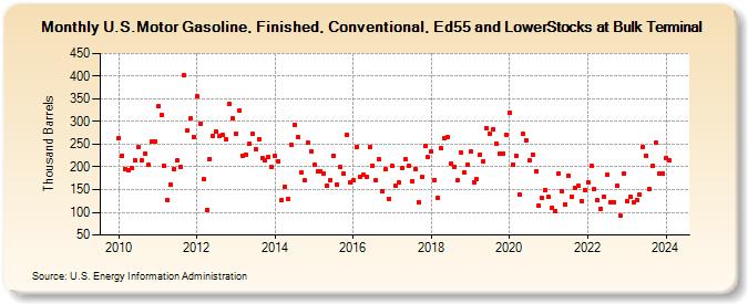 U.S.Motor Gasoline, Finished, Conventional, Ed55 and LowerStocks at Bulk Terminal (Thousand Barrels)