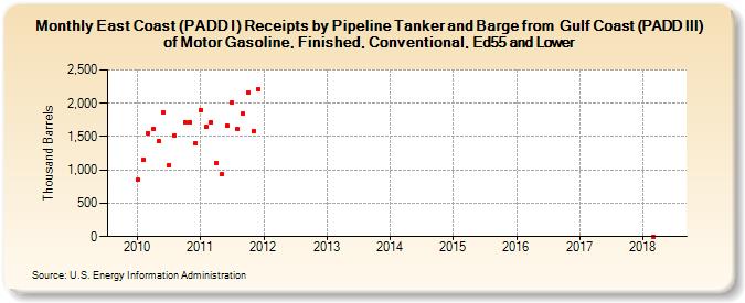East Coast (PADD I) Receipts by Pipeline Tanker and Barge from  Gulf Coast (PADD III) of Motor Gasoline, Finished, Conventional, Ed55 and Lower (Thousand Barrels)