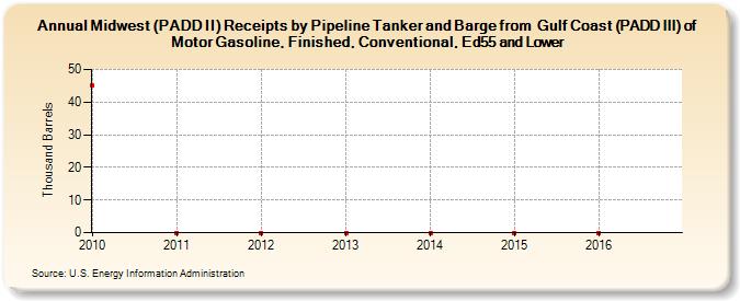Midwest (PADD II) Receipts by Pipeline Tanker and Barge from  Gulf Coast (PADD III) of Motor Gasoline, Finished, Conventional, Ed55 and Lower (Thousand Barrels)