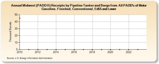 Midwest (PADD II) Receipts by Pipeline Tanker and Barge from  All PADD