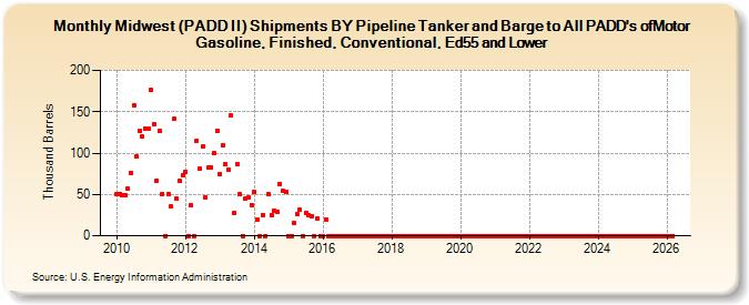 Midwest (PADD II) Shipments BY Pipeline Tanker and Barge to All PADD