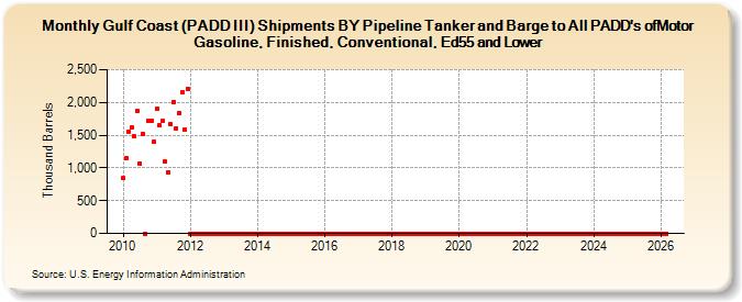 Gulf Coast (PADD III) Shipments BY Pipeline Tanker and Barge to All PADD