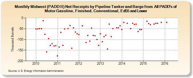 Midwest (PADD II) Net Receipts by Pipeline Tanker and Barge from  All PADD