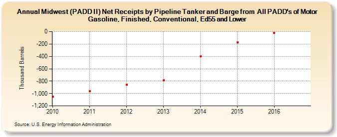 Midwest (PADD II) Net Receipts by Pipeline Tanker and Barge from  All PADD