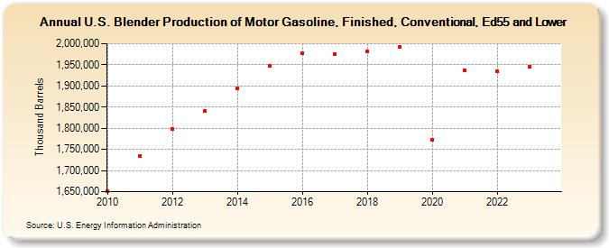 U.S. Blender Production of Motor Gasoline, Finished, Conventional, Ed55 and Lower (Thousand Barrels)