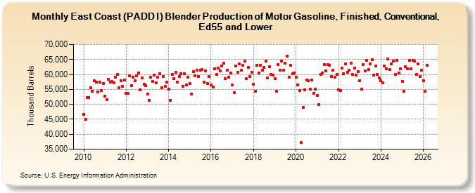 East Coast (PADD I) Blender Production of Motor Gasoline, Finished, Conventional, Ed55 and Lower (Thousand Barrels)