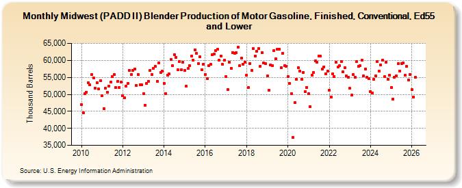 Midwest (PADD II) Blender Production of Motor Gasoline, Finished, Conventional, Ed55 and Lower (Thousand Barrels)