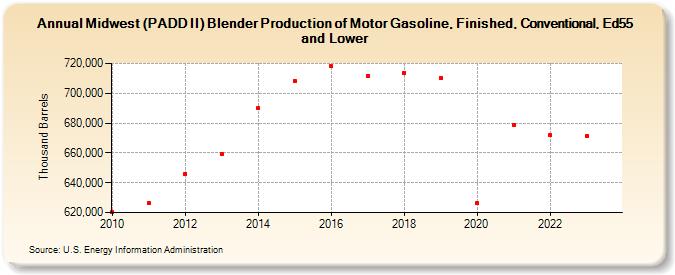 Midwest (PADD II) Blender Production of Motor Gasoline, Finished, Conventional, Ed55 and Lower (Thousand Barrels)