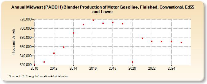 Midwest (PADD II) Blender Production of Motor Gasoline, Finished, Conventional, Ed55 and Lower (Thousand Barrels)