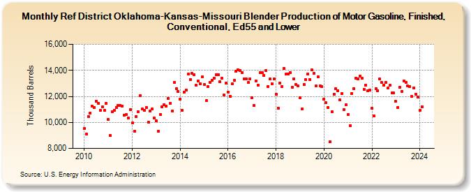 Ref District Oklahoma-Kansas-Missouri Blender Production of Motor Gasoline, Finished, Conventional, Ed55 and Lower (Thousand Barrels)