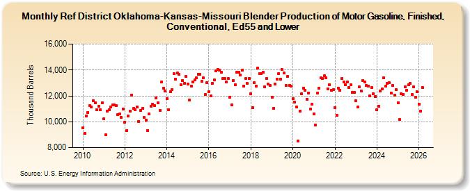 Ref District Oklahoma-Kansas-Missouri Blender Production of Motor Gasoline, Finished, Conventional, Ed55 and Lower (Thousand Barrels)