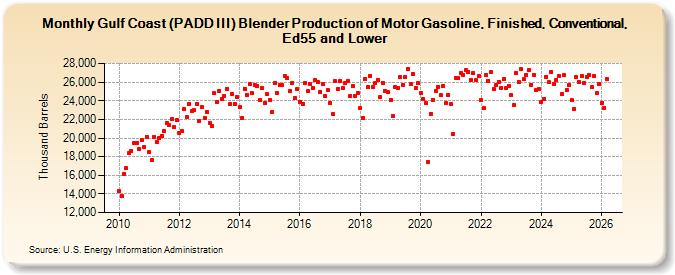 Gulf Coast (PADD III) Blender Production of Motor Gasoline, Finished, Conventional, Ed55 and Lower (Thousand Barrels)