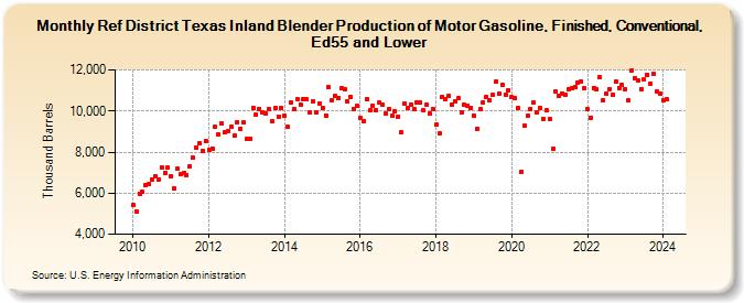 Ref District Texas Inland Blender Production of Motor Gasoline, Finished, Conventional, Ed55 and Lower (Thousand Barrels)
