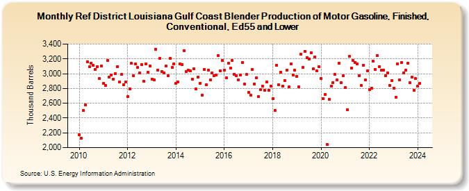 Ref District Louisiana Gulf Coast Blender Production of Motor Gasoline, Finished, Conventional, Ed55 and Lower (Thousand Barrels)