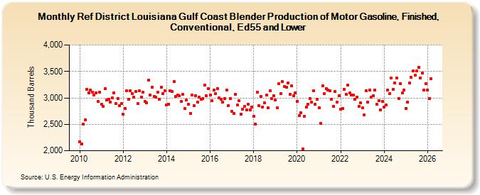 Ref District Louisiana Gulf Coast Blender Production of Motor Gasoline, Finished, Conventional, Ed55 and Lower (Thousand Barrels)