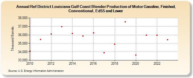 Ref District Louisiana Gulf Coast Blender Production of Motor Gasoline, Finished, Conventional, Ed55 and Lower (Thousand Barrels)