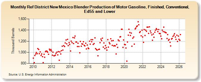 Ref District New Mexico Blender Production of Motor Gasoline, Finished, Conventional, Ed55 and Lower (Thousand Barrels)