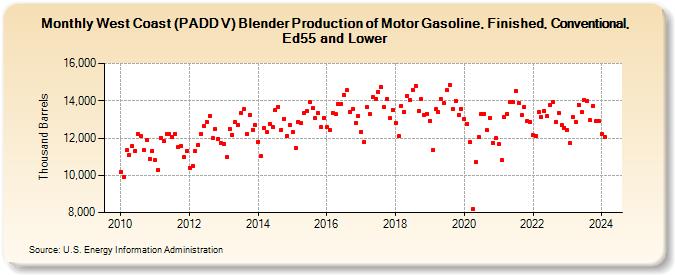 West Coast (PADD V) Blender Production of Motor Gasoline, Finished, Conventional, Ed55 and Lower (Thousand Barrels)