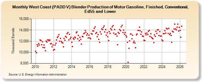 West Coast (PADD V) Blender Production of Motor Gasoline, Finished, Conventional, Ed55 and Lower (Thousand Barrels)