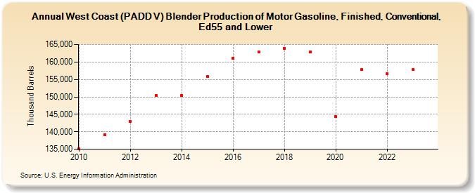 West Coast (PADD V) Blender Production of Motor Gasoline, Finished, Conventional, Ed55 and Lower (Thousand Barrels)