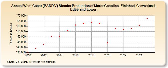 West Coast (PADD V) Blender Production of Motor Gasoline, Finished, Conventional, Ed55 and Lower (Thousand Barrels)